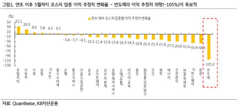 2023년 연초 이후부터 5월까지의 코스피 업종별 이익 추정치 변화율을 보여주는 그래프, 반도체 이익 추정치 하향이 독보적.